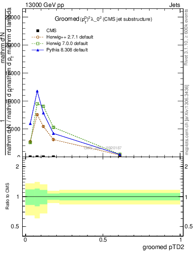 Plot of j.ptd2.g in 13000 GeV pp collisions