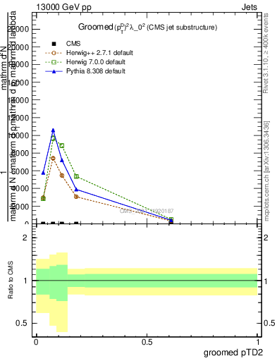 Plot of j.ptd2.g in 13000 GeV pp collisions