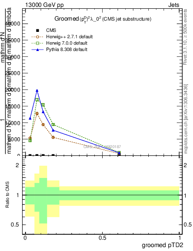 Plot of j.ptd2.g in 13000 GeV pp collisions