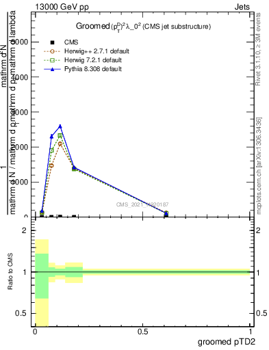 Plot of j.ptd2.g in 13000 GeV pp collisions