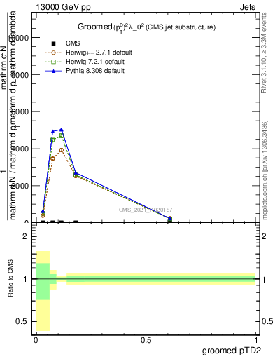 Plot of j.ptd2.g in 13000 GeV pp collisions