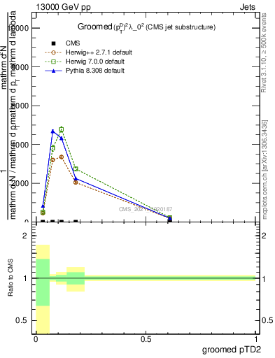 Plot of j.ptd2.g in 13000 GeV pp collisions