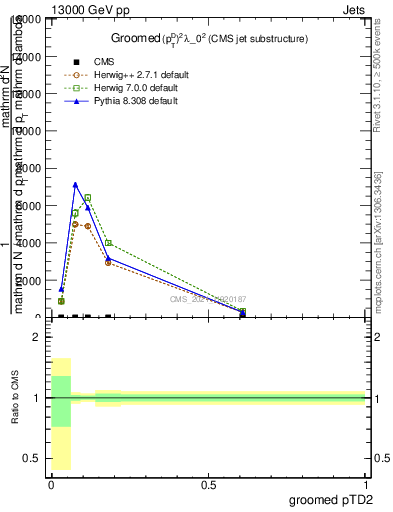 Plot of j.ptd2.g in 13000 GeV pp collisions