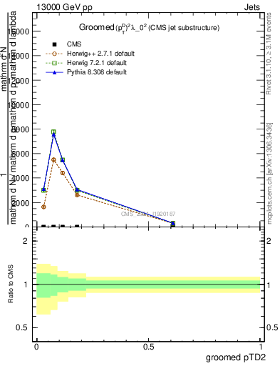 Plot of j.ptd2.g in 13000 GeV pp collisions