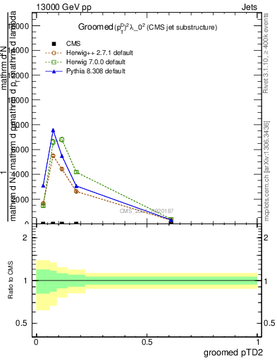 Plot of j.ptd2.g in 13000 GeV pp collisions