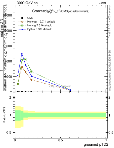 Plot of j.ptd2.g in 13000 GeV pp collisions