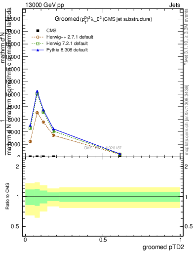 Plot of j.ptd2.g in 13000 GeV pp collisions