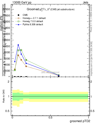 Plot of j.ptd2.g in 13000 GeV pp collisions