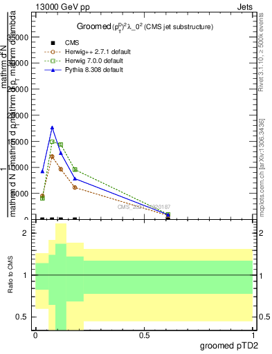 Plot of j.ptd2.g in 13000 GeV pp collisions