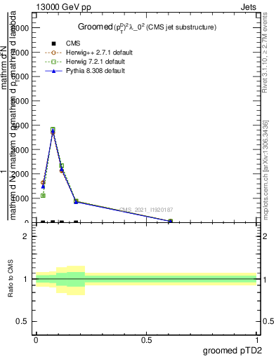 Plot of j.ptd2.g in 13000 GeV pp collisions