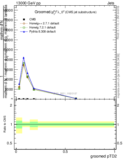 Plot of j.ptd2.g in 13000 GeV pp collisions