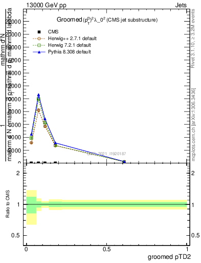 Plot of j.ptd2.g in 13000 GeV pp collisions