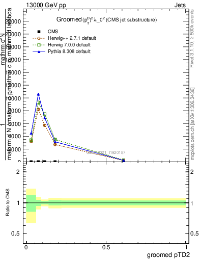 Plot of j.ptd2.g in 13000 GeV pp collisions