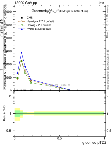 Plot of j.ptd2.g in 13000 GeV pp collisions