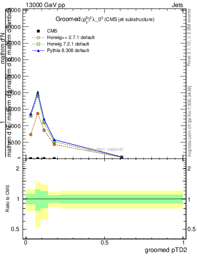 Plot of j.ptd2.g in 13000 GeV pp collisions