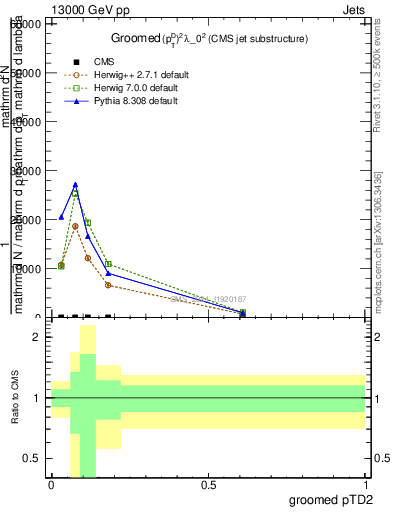 Plot of j.ptd2.g in 13000 GeV pp collisions