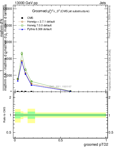 Plot of j.ptd2.g in 13000 GeV pp collisions