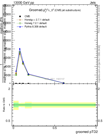 Plot of j.ptd2.g in 13000 GeV pp collisions