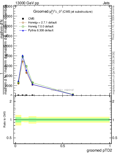 Plot of j.ptd2.g in 13000 GeV pp collisions