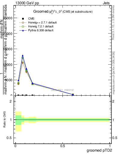 Plot of j.ptd2.g in 13000 GeV pp collisions