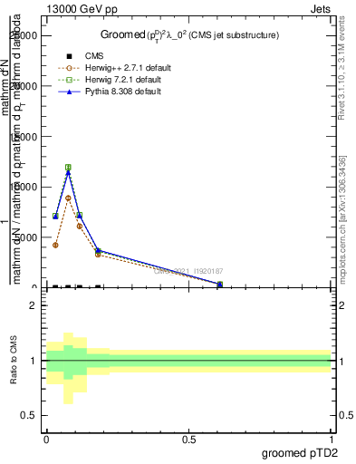 Plot of j.ptd2.g in 13000 GeV pp collisions