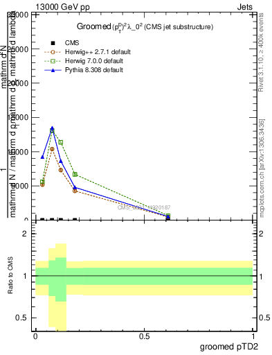 Plot of j.ptd2.g in 13000 GeV pp collisions