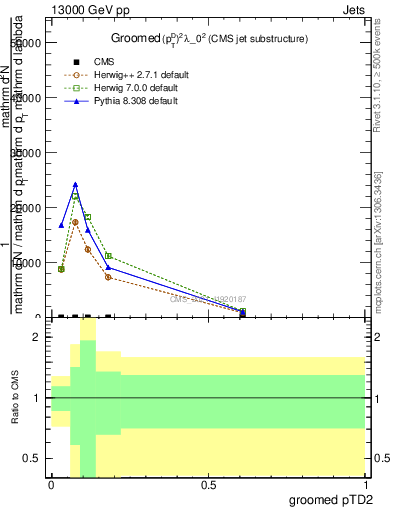 Plot of j.ptd2.g in 13000 GeV pp collisions