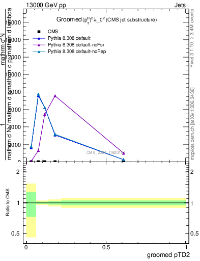 Plot of j.ptd2.g in 13000 GeV pp collisions