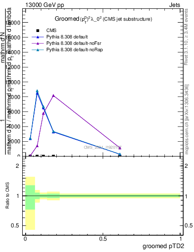 Plot of j.ptd2.g in 13000 GeV pp collisions