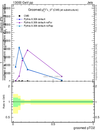 Plot of j.ptd2.g in 13000 GeV pp collisions