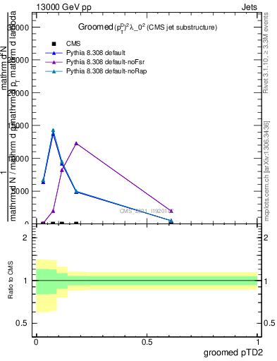 Plot of j.ptd2.g in 13000 GeV pp collisions