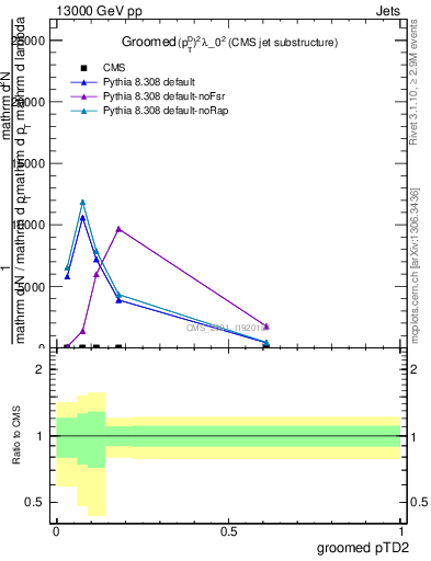 Plot of j.ptd2.g in 13000 GeV pp collisions