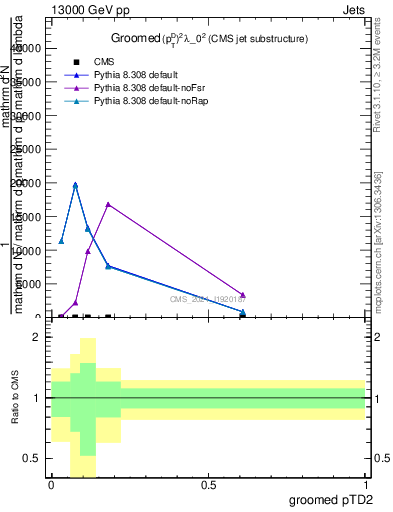 Plot of j.ptd2.g in 13000 GeV pp collisions