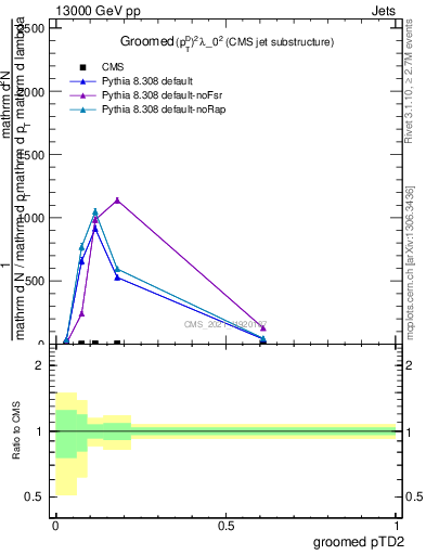 Plot of j.ptd2.g in 13000 GeV pp collisions