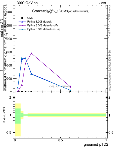 Plot of j.ptd2.g in 13000 GeV pp collisions