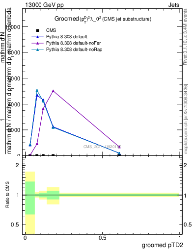 Plot of j.ptd2.g in 13000 GeV pp collisions