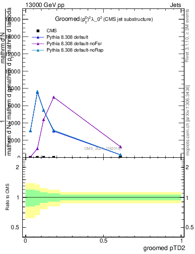 Plot of j.ptd2.g in 13000 GeV pp collisions