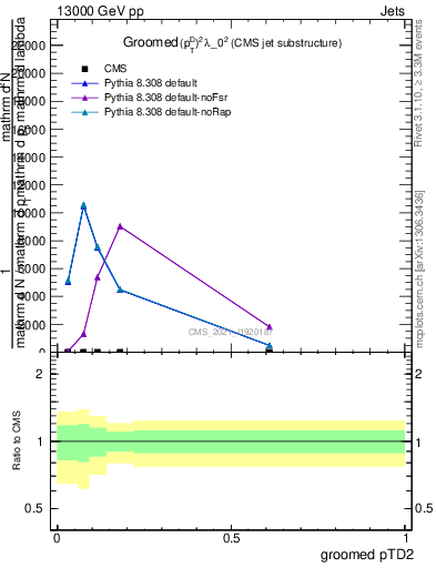 Plot of j.ptd2.g in 13000 GeV pp collisions