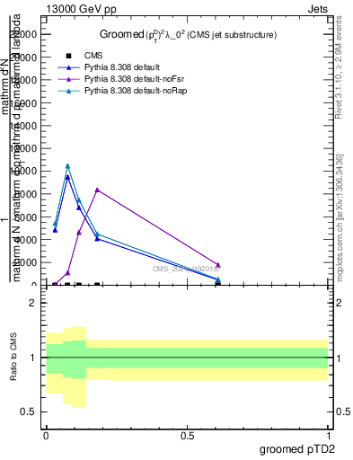 Plot of j.ptd2.g in 13000 GeV pp collisions