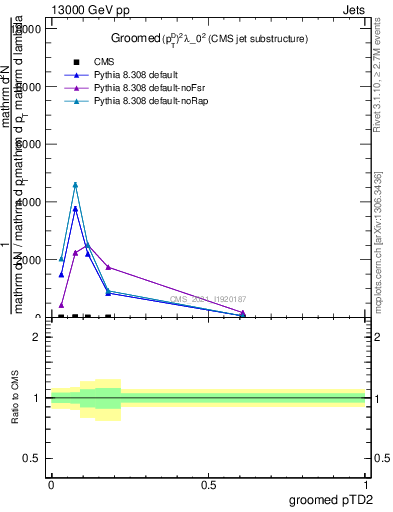 Plot of j.ptd2.g in 13000 GeV pp collisions