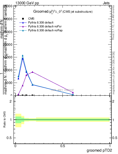 Plot of j.ptd2.g in 13000 GeV pp collisions