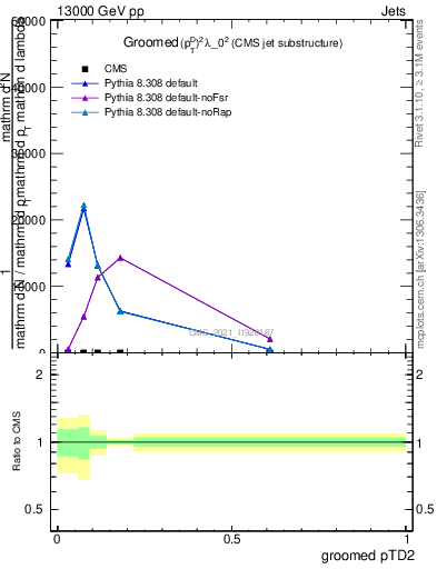 Plot of j.ptd2.g in 13000 GeV pp collisions