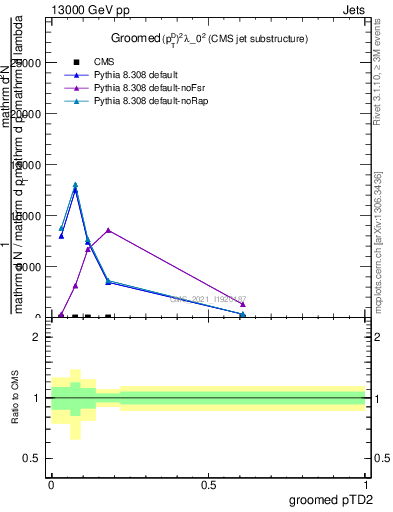 Plot of j.ptd2.g in 13000 GeV pp collisions