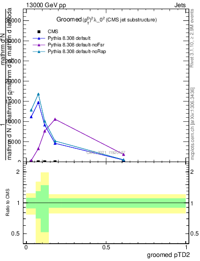 Plot of j.ptd2.g in 13000 GeV pp collisions