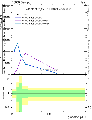 Plot of j.ptd2.g in 13000 GeV pp collisions