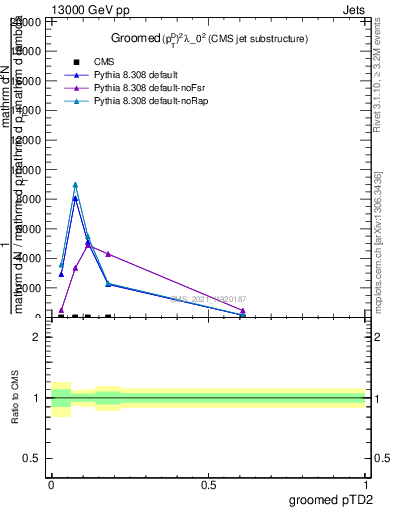 Plot of j.ptd2.g in 13000 GeV pp collisions