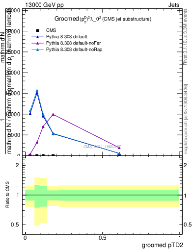 Plot of j.ptd2.g in 13000 GeV pp collisions