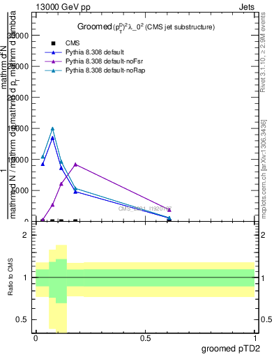 Plot of j.ptd2.g in 13000 GeV pp collisions