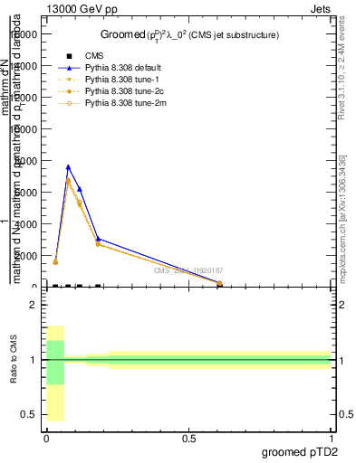 Plot of j.ptd2.g in 13000 GeV pp collisions