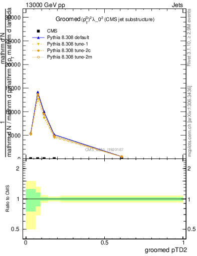 Plot of j.ptd2.g in 13000 GeV pp collisions